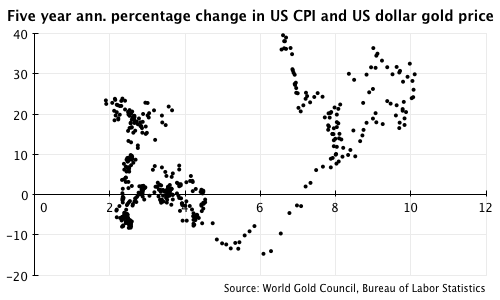 Five year annualised percentage change in US CPI and US dollar gold price