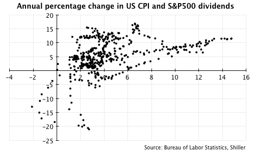One year percentage change in US CPI and S&P500 dividends