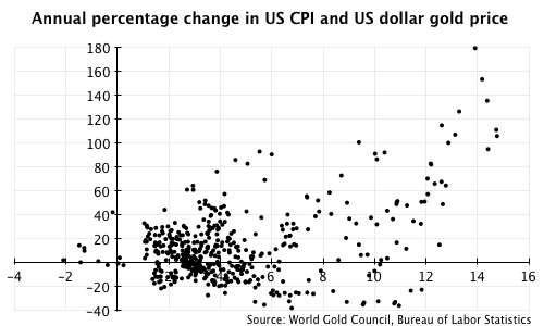One year percentage change in US CPI and US dollar gold price
