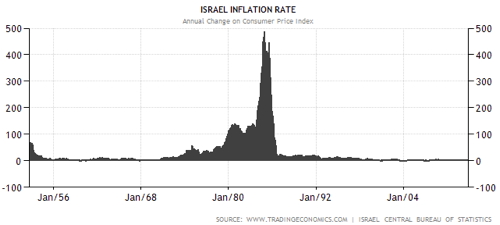 Israel inflation