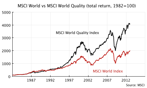 MSCI World Index versus MSCI World Quality Index